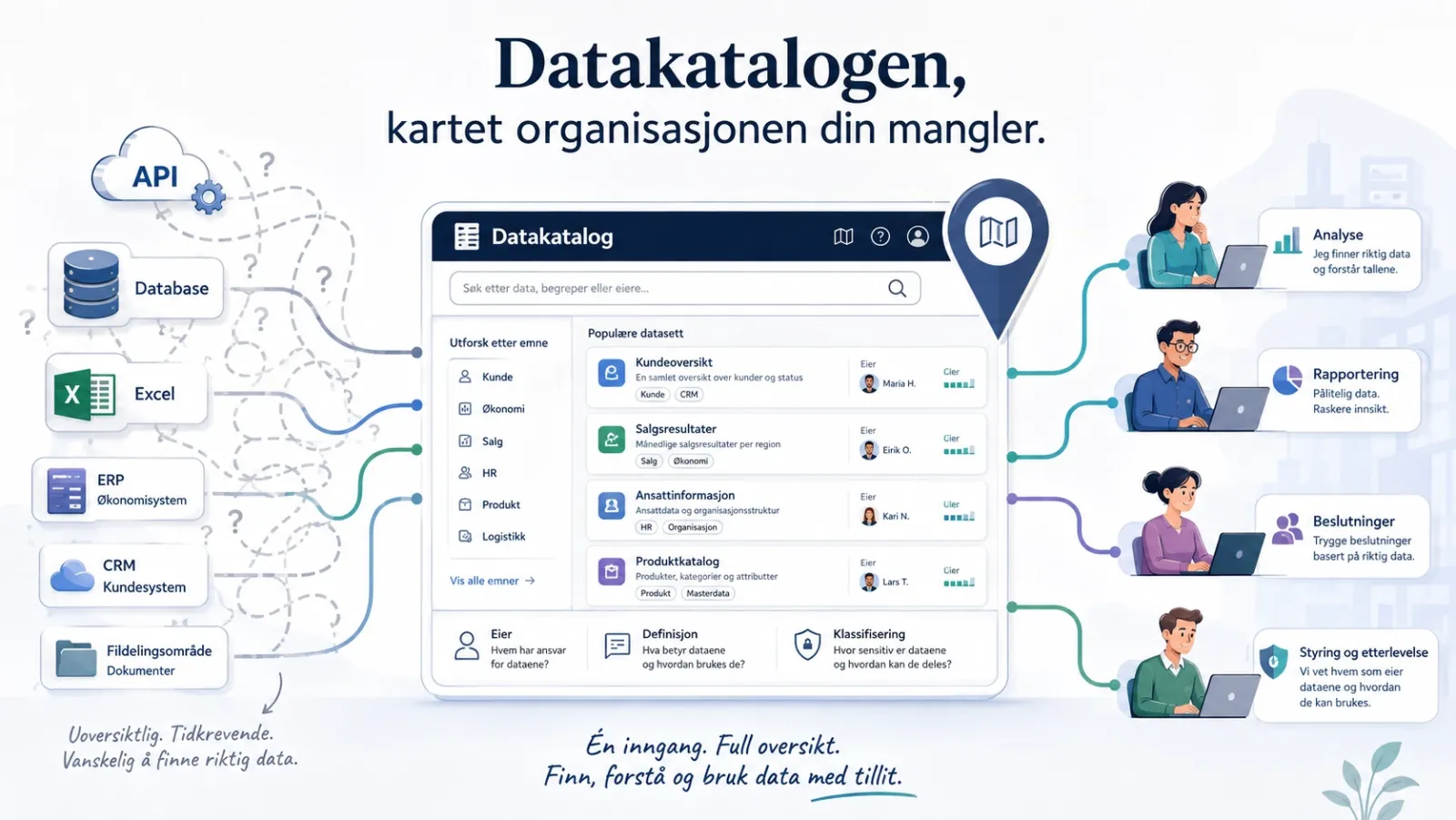 Illustrasjon: data fra API, database, Excel og andre systemer samles i én datakatalog der analytikere og ledere finner, forstår og bruker dataene.