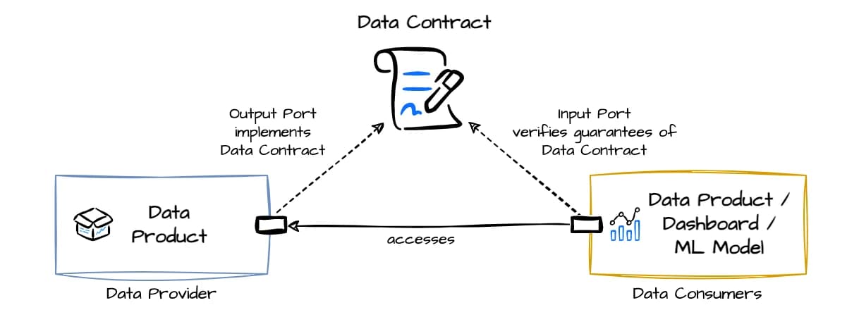 Diagram: et dataprodukt hos dataleverandøren implementerer en datakontrakt, og datakonsumentene sjekker garantiene i kontrakten.