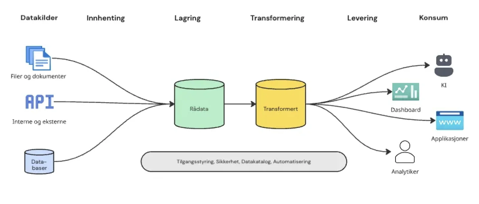Diagram over en dataplattform: datakilder hentes inn, lagres som rådata, transformeres og leveres til KI, dashboard, applikasjoner og analytikere.