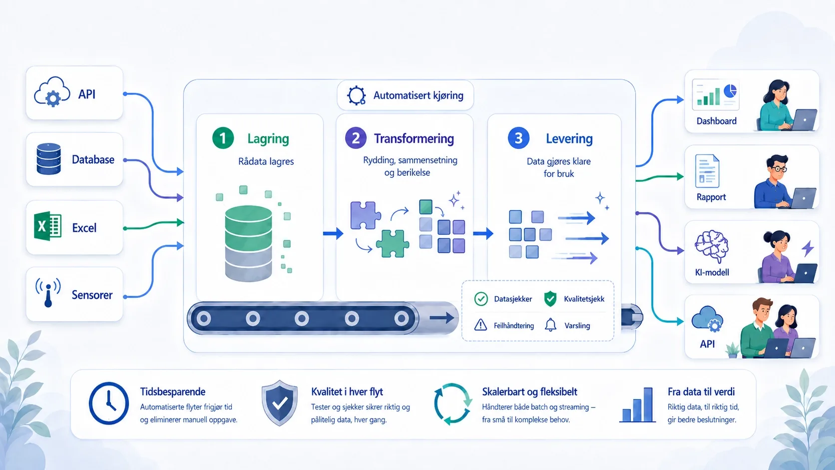 Infografikk: data fra API, database, Excel og sensorer går gjennom lagring, transformering og levering, og ender i dashboard, rapport, KI-modell og API.