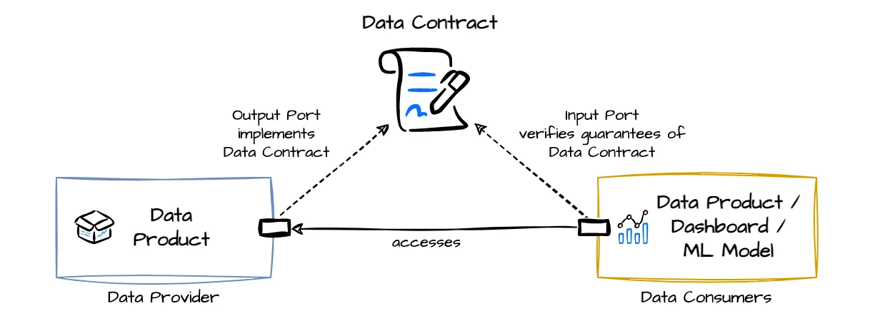 Diagram: et dataprodukt hos dataleverandøren implementerer en datakontrakt, og datakonsumentene sjekker garantiene i kontrakten.